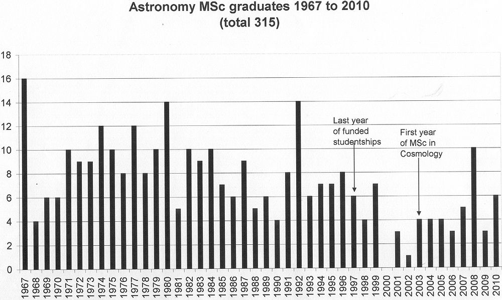 Astronomy MSc graduates by year 1967-2010.jpg